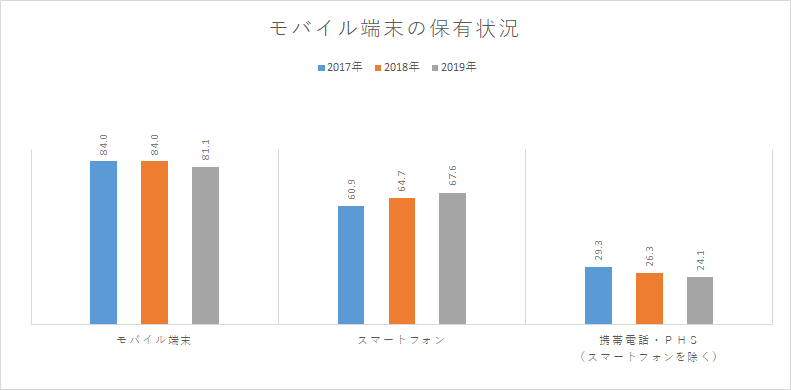 モバイル端末の保有状況
