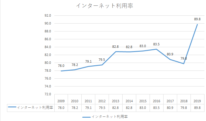 個人のインターネット利用率