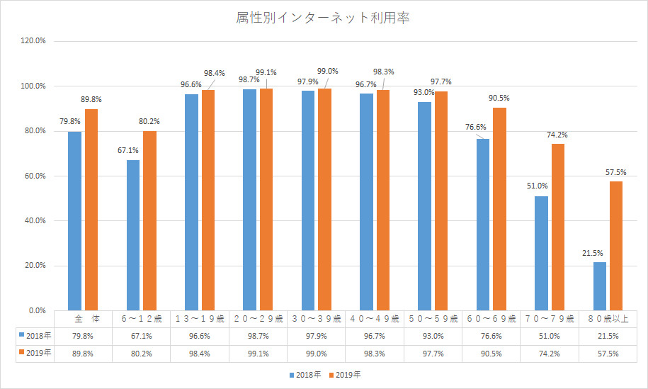 属性別インターネット利用率