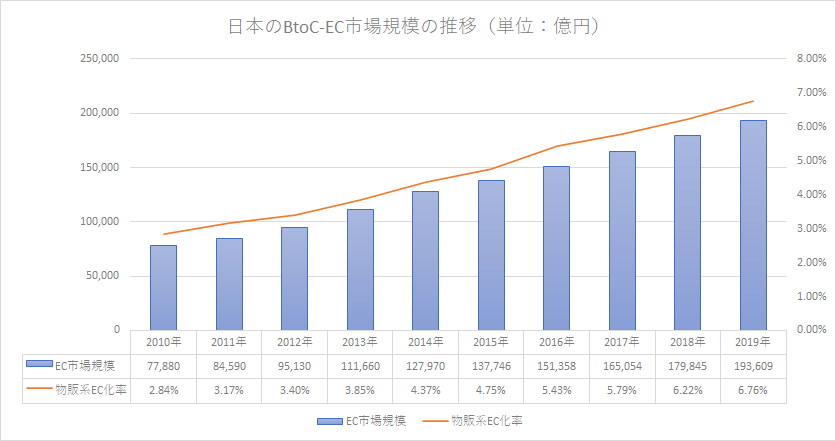 日本のBtoC-EC市場規模の推移（単位：億円）