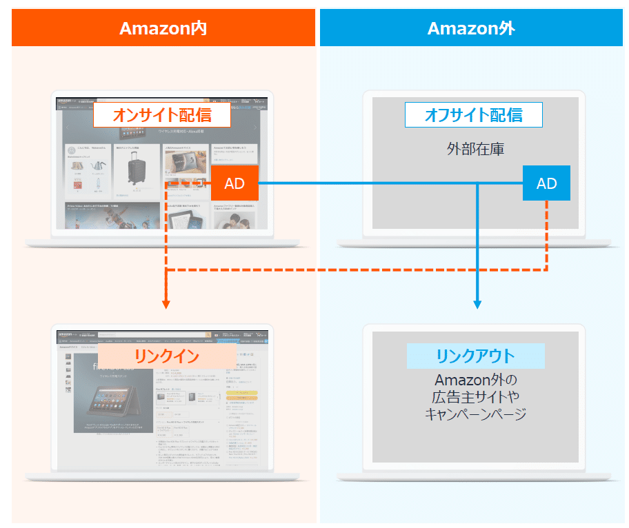 3.リンクアウト広告でAmazon外への誘導が可能