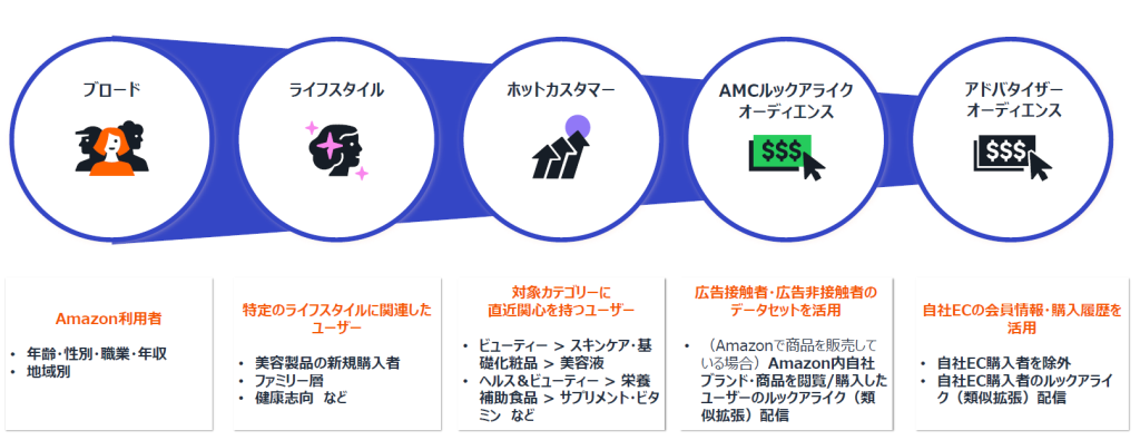 2.高精度なターゲティングによる無駄配信の削減