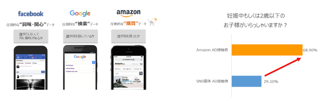 ターゲティングの精度に関する調査結果
