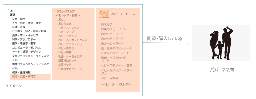 ターゲティング例:ライフスタイル