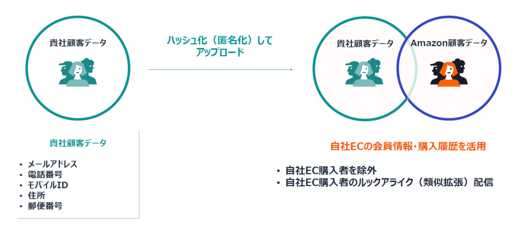ターゲティング例:アドバタイザーオーディエンス