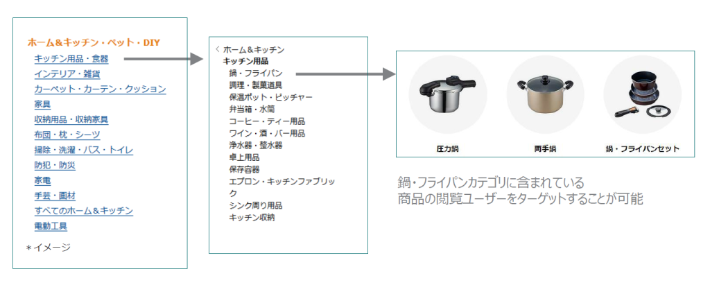 ターゲティング例:インマーケット