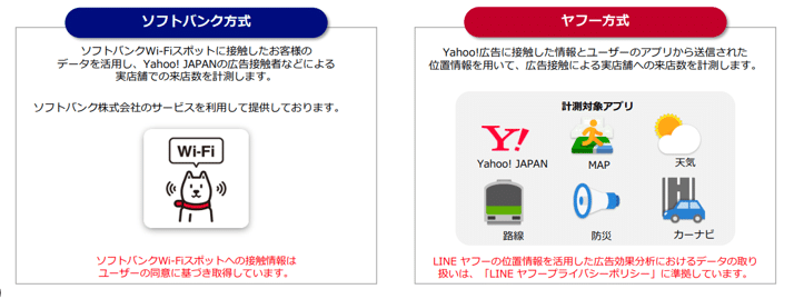 【Yahoo!広告 ディスプレイ広告】来店計測の広告管理ツールでの計測方式