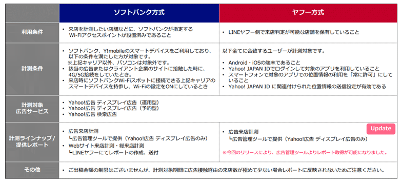 計測方式差分(ご利用条件・対象・レポートなど)