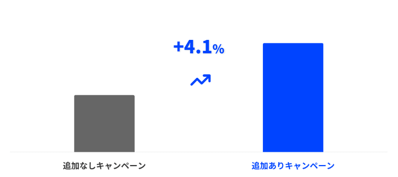 画像アセットの継続的運用による効果
