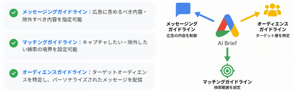 P-MAX／AI Maxで「テキストガイドライン」機能の利用が可能に（オープンベータ版）