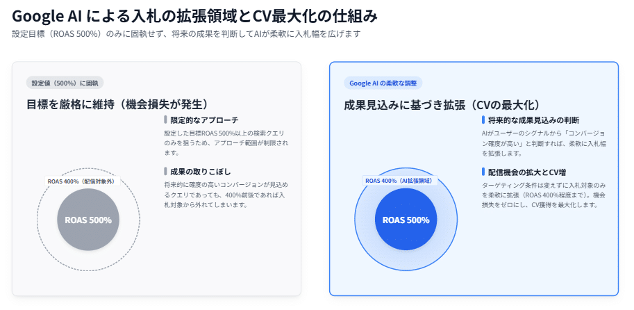 Google AI による入札の拡張領域とCV最大化の仕組み